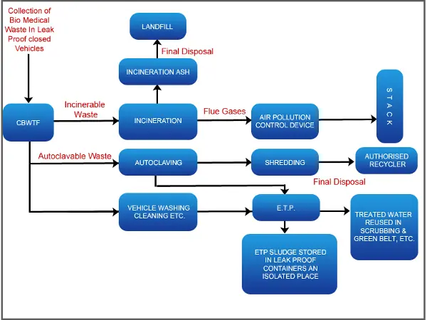 Overall bio-medical waste management method chart